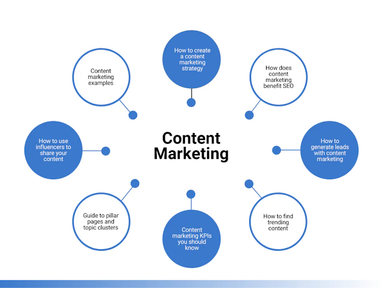An illustrative example of a pillar page and topic clusters for the keyword “content marketing”.