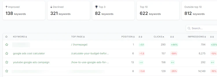 SiteGuru’s keywords report featuring an overview of a website’s keywords.