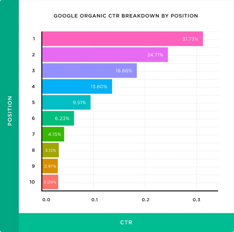 CTR curve from Backlinko