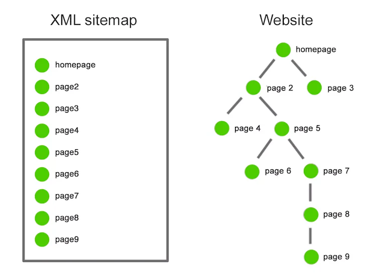 Illustrative example of an XML sitemap and a website structure