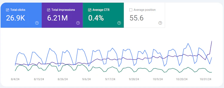 Click-through rates in Google Search Console