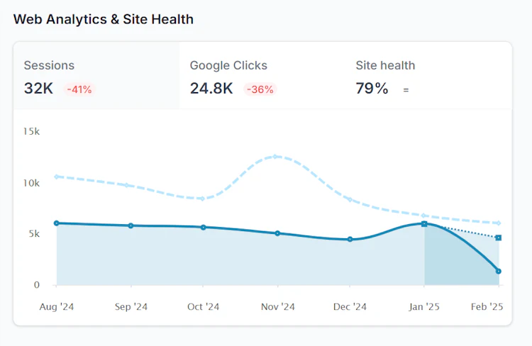 SiteGuru’s analytics at a glance