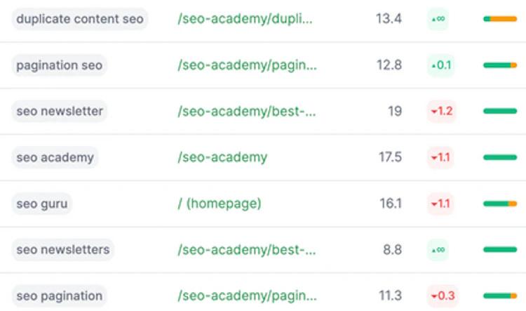 SiteGuru’s low-hanging fruit keyword report