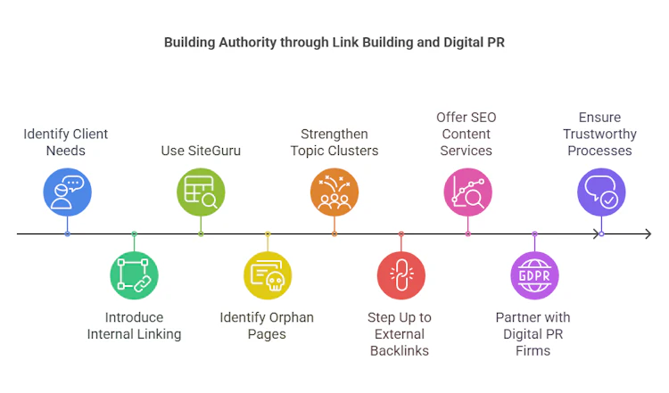link building