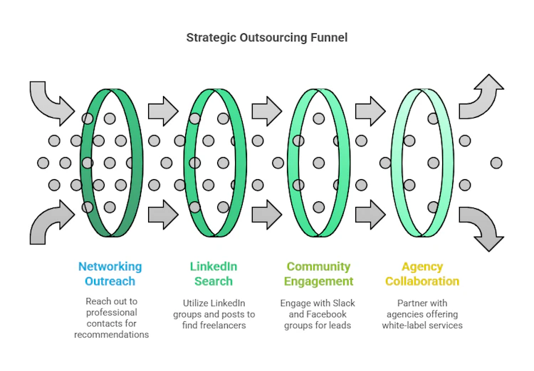 outsource strategically