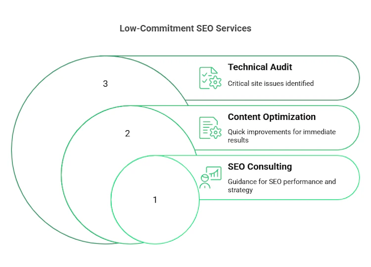 low commitment seo service