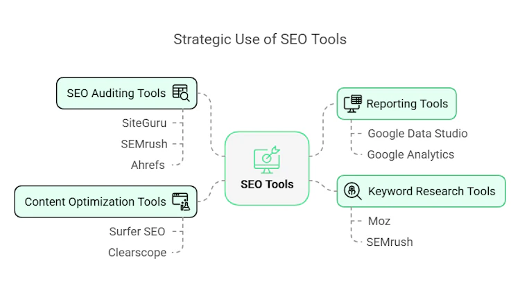 strategic use of seo tools