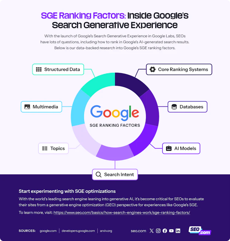 Important SGE ranking factors