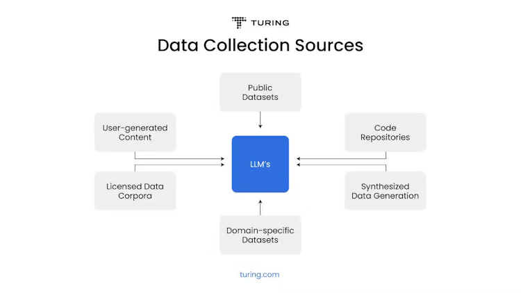 All of the sources LLMs can extract their data from