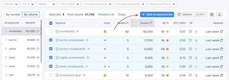 Semrush’s keyword tools