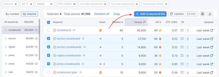 Semrush’s keyword tools