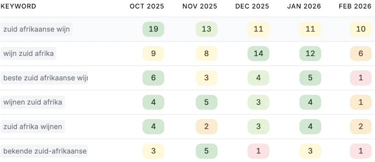 SiteGuru's content decay report