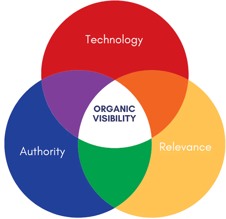 Three elements of SEO