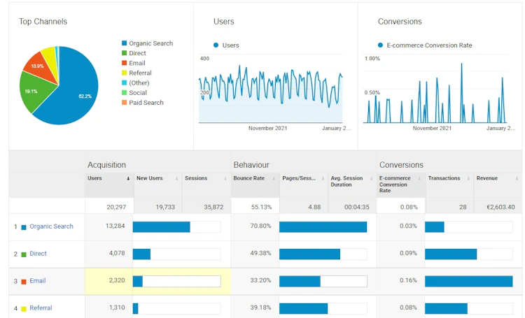 Analytics channels