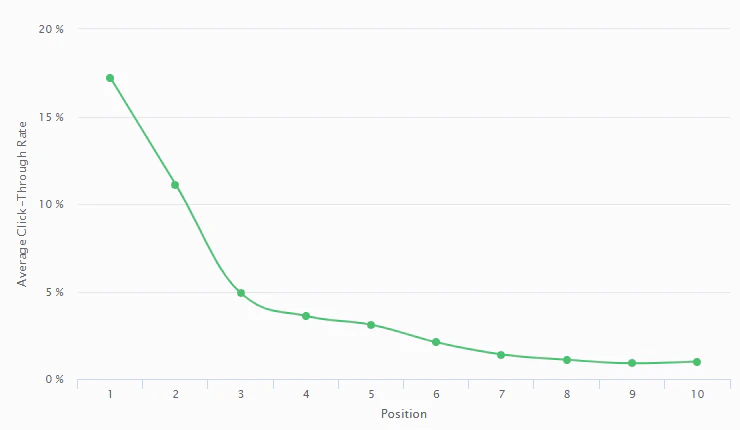 Example of a CTR curve