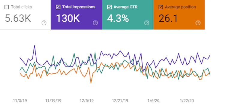 CTR graph in Google Search Console