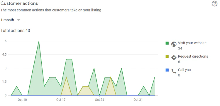 GMB customer actions