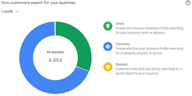 GMB how customers found your business chart