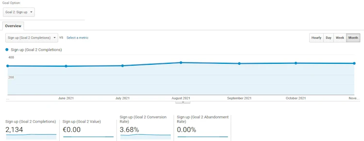Goal conversions in Google Analytics