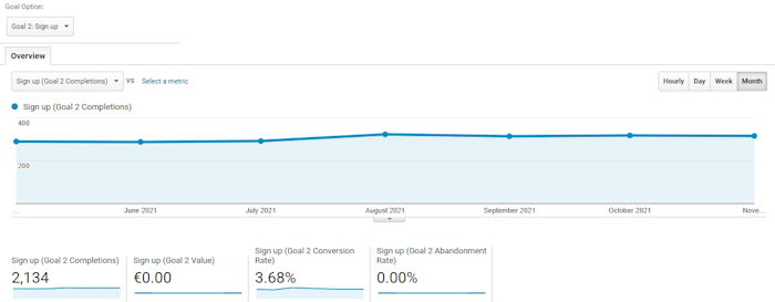 Goal conversions in Google Analytics