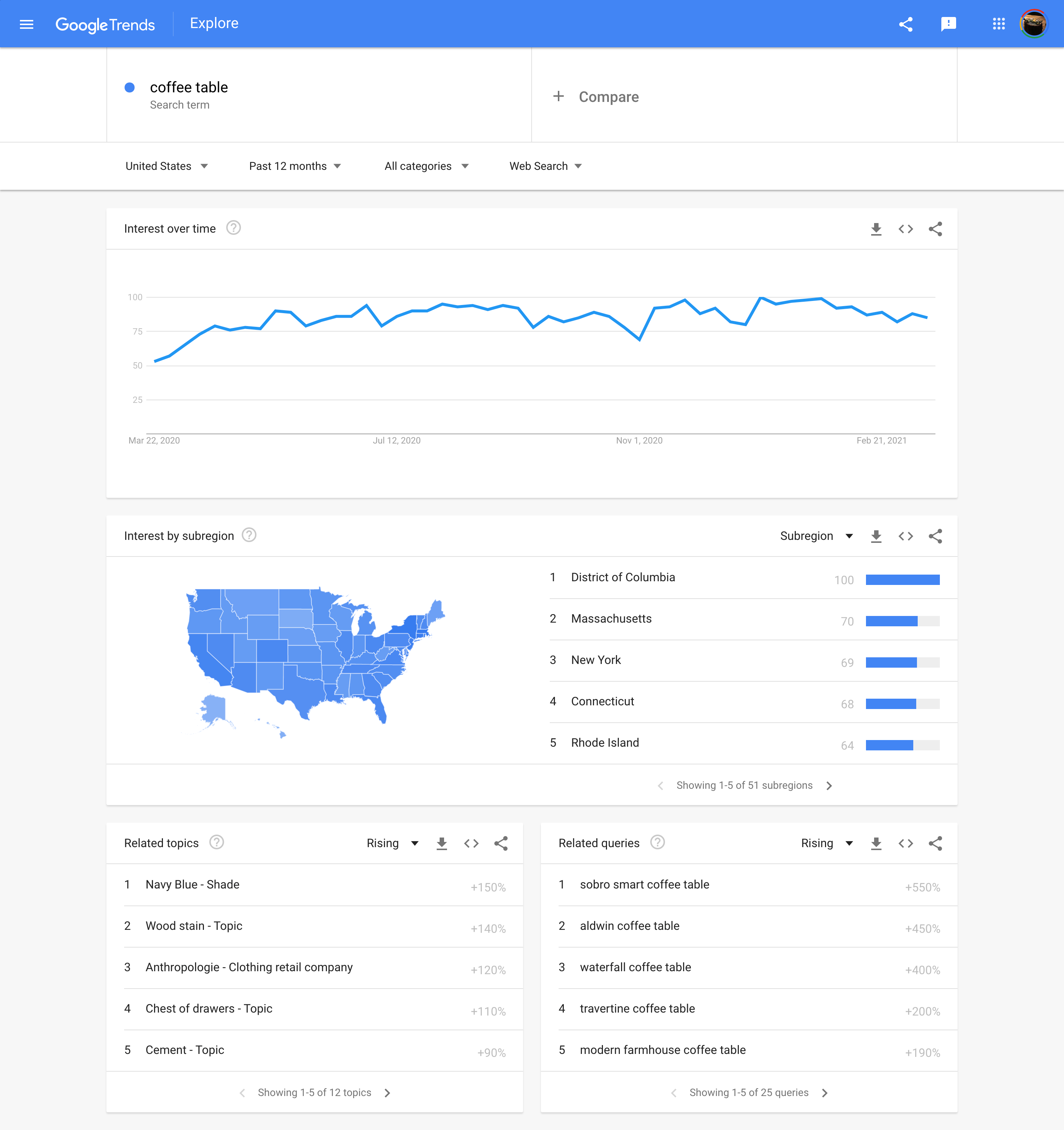 google trends keywords