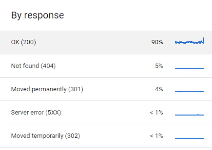GSC crawl stats by response type