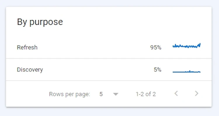 Google Search Console crawls by purpose