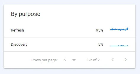 Google Search Console crawls by purpose