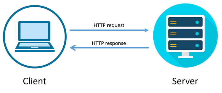 HTTP request and response