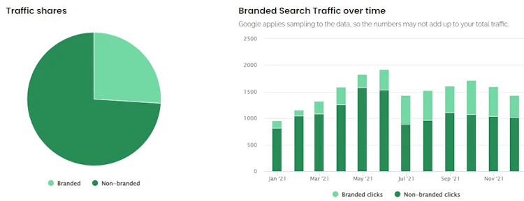 SiteGuru's non-branded traffic report