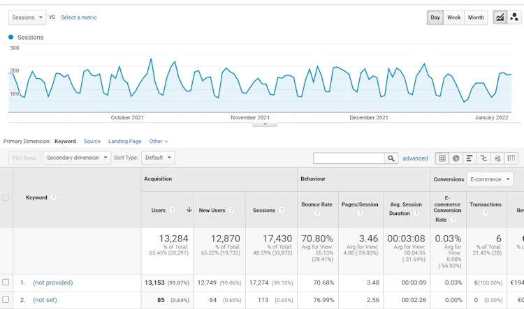 Organic Sessions in Google Analytics