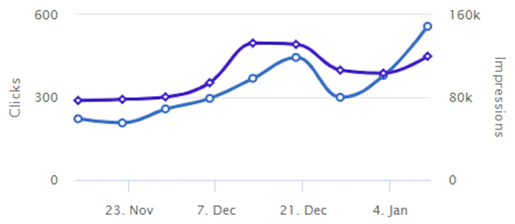 Search performance from GSC
