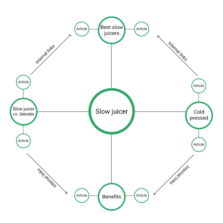Topical structure for our slow juicer example