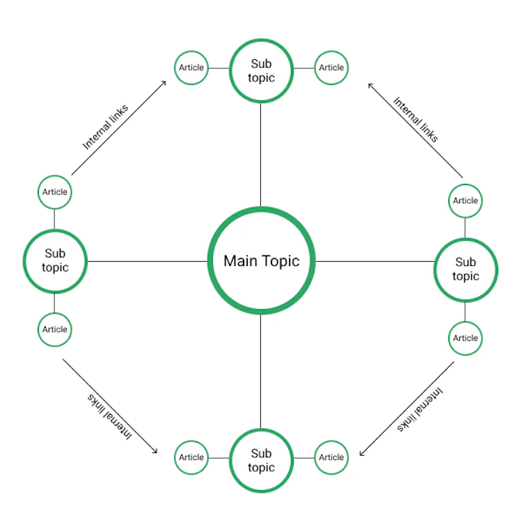 Topical structure