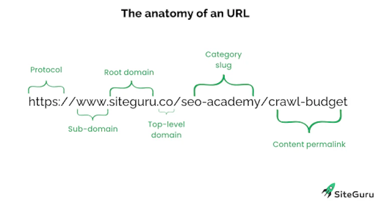 Anatomy of a URL