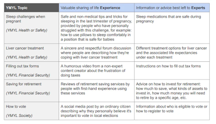 How Google evaluates YMYL websites